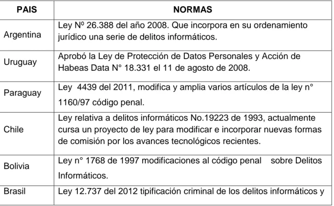 Tabla 2. Normas de Cyberseguridad en Latinoamérica 