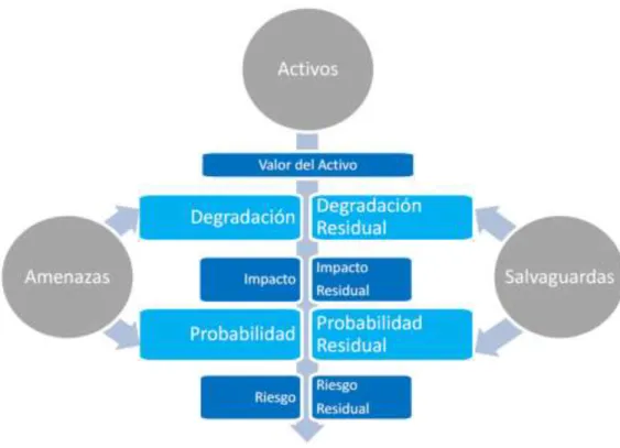 Figura 3. Método de análisis de riesgo de Magerit 