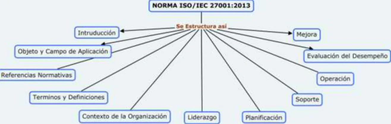 Figura 7. Estructura de la Norma ISO/IEC 27001:2013 