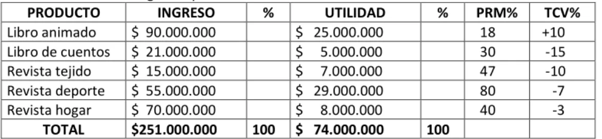 Cuadro de anexo de Ingresos y Utilidades año 2003. 