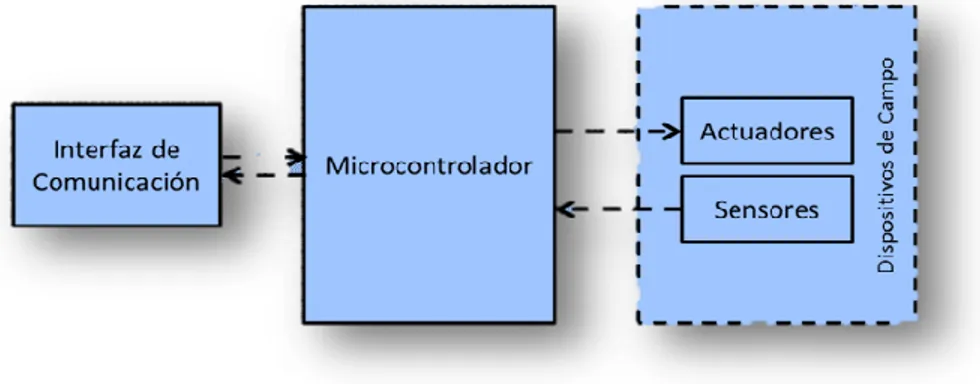 Figura 7: Diseño modular de la unidad de control  Fuente: Autores (2015) 