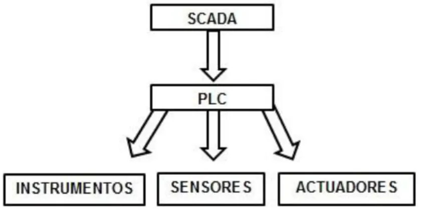 Figura 04. Estructura de los Sistemas de Supervisión y Control.  Fuente: Abreu E. y Márquez F