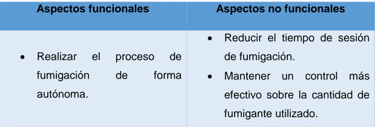 Tabla N o  3. Aspectos funcionales y no funcionales del proceso  Aspectos funcionales  Aspectos no funcionales 