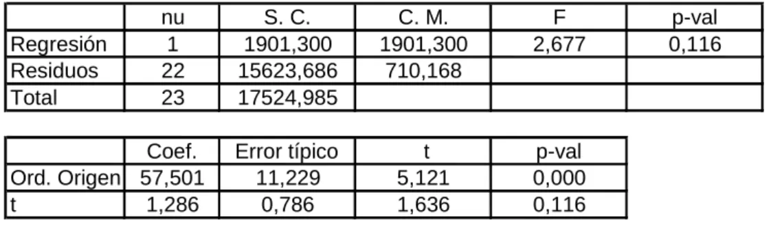 Tabla 3.II.- Modelo de tendencia ajustado sobre todos los datos: Y =  α 0  +  α 1 t +  ε