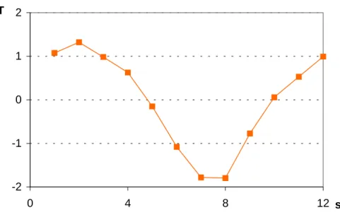 Fig. 3.8.- Componente estacional: índices