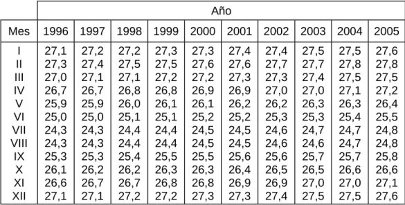 Fig. 3.11.- Datos desde 1986 a 1995 (  •  ) y previsiones desde 1996 a 2005 ( 1 )