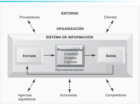 FIGURA 1-4 FUNCIONES DE UN SISTEMA DE INFORMACIÓN  ENTORNO Retroalimentación SISTEMA DE INFORMACIÓNProveedores Clientes Accionistas CompetidoresAgencias reguladoras ORGANIZACIÓNEntrada SalidaProcesamientoClasificarOrdenarCalcular