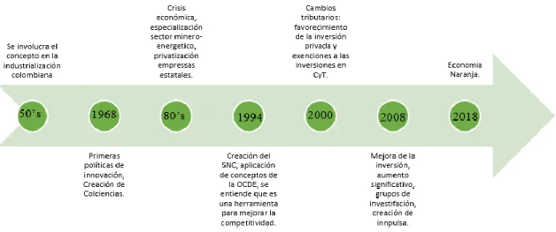 Figura 3. Línea del tiempo de la innovación en Colombia. Fuente: Elaboración propia. 