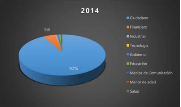 Figura 4.  Tendencia de delitos informáticos 2014.