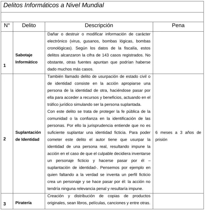 Tabla 1.  Delitos informáticos a nivel global. 