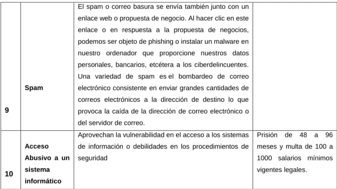 Tabla 3.  Continuación de Delitos informáticos a nivel global. 