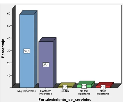Gráfico 12: ¿Considera importante que la E/S fortalezca continuamente sus  servicios? 