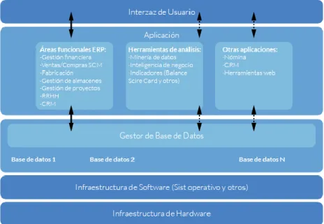 Ilustración 3. Componentes de un sistema de gestión empresarial 
