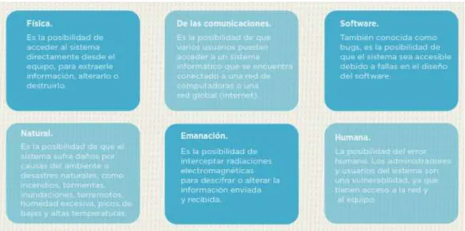 Ilustración 4. Tipos de vulnerabilidades 