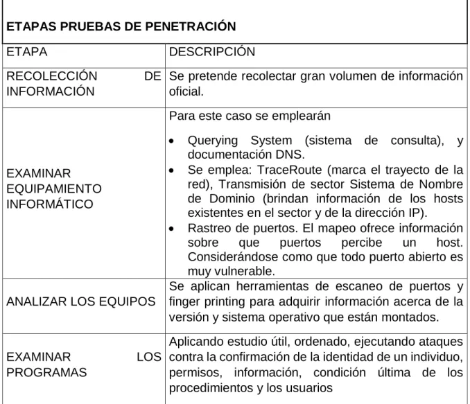 Tabla 2. Etapas de pruebas de penetración 