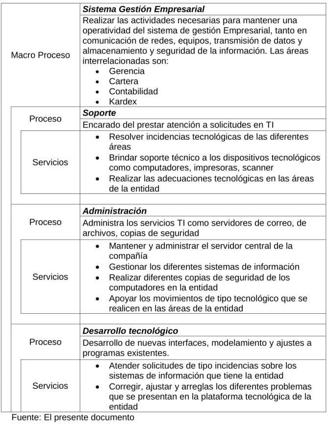 Tabla 7. Macro procesos, Procesos y Servicios - Jardines Cristo Rey 
