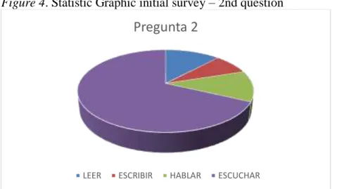 Figure 4. Statistic Graphic initial survey – 2nd question 