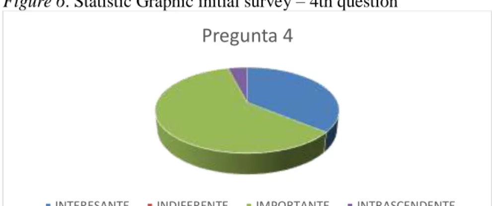 Figure 6. Statistic Graphic initial survey – 4th question 