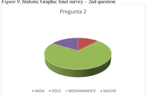 Figure 9. Statistic Graphic final survey – 2nd question 