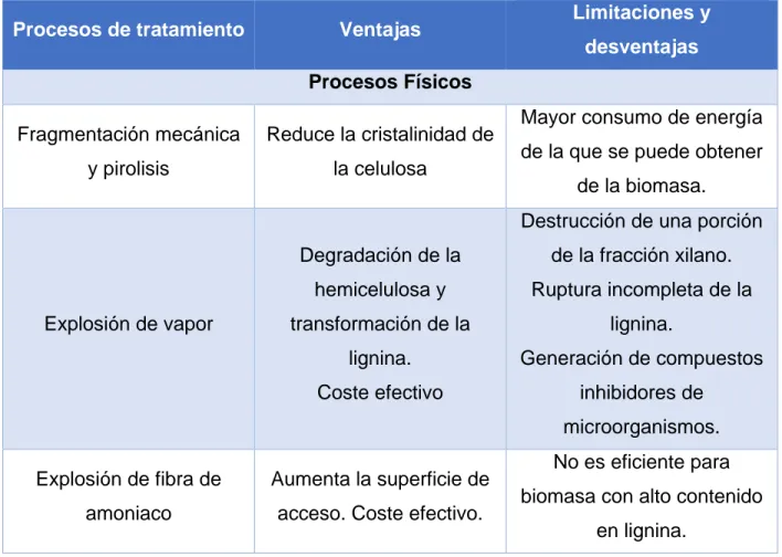 Cuadro 2. Tecnologías de tratamientos de residuos lignocelulósicos. Adaptado de (Morales,  2015)