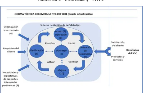 Ilustración 1.   Ciclo Deming - PHVA . 