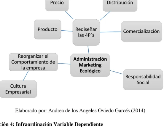 Ilustración 3: Infraordinación Variable independiente 