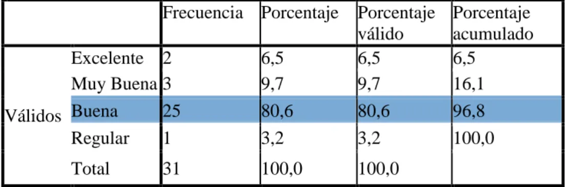 Tabla 9: Organización 