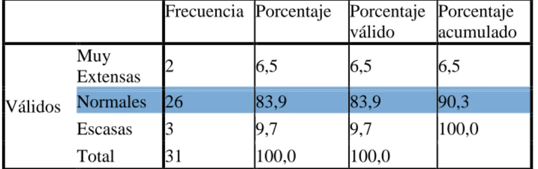 Tabla 15: Áreas Verdes 