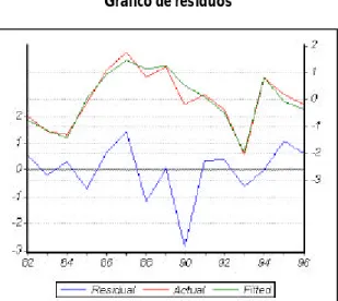Gráfico de residuos 