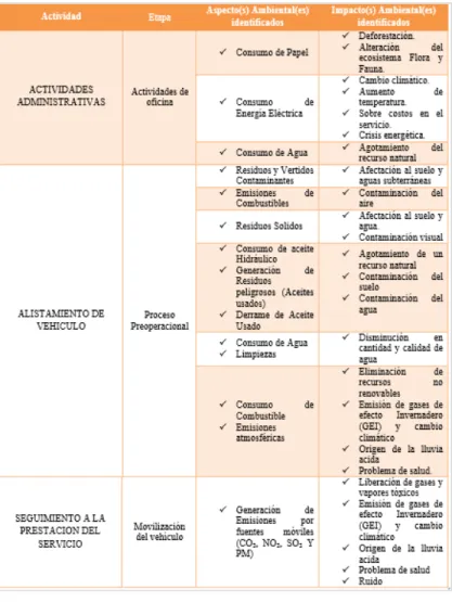 Tabla N°2. Aspectos e Impactos Ambientales
