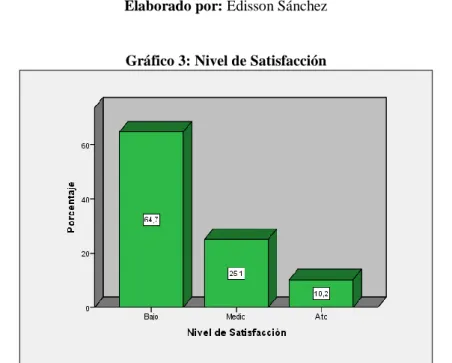Gráfico 3: Nivel de Satisfacción 