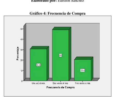 Gráfico 4: Frecuencia de Compra 