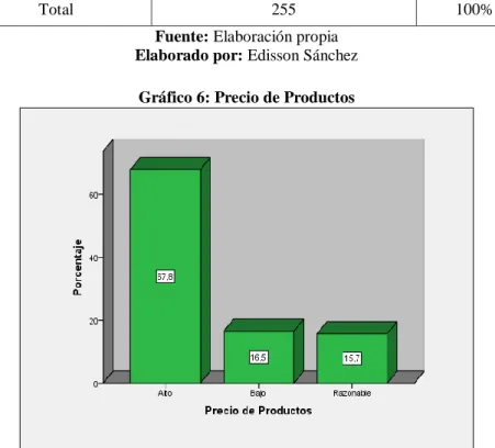 Gráfico 6: Precio de Productos 