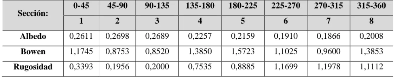 Tabla 9. Cálculos ponderados 