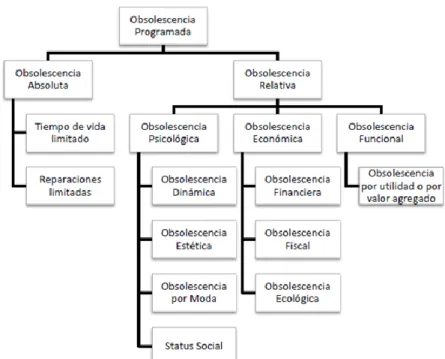 CUADRO 1. OBSOLESCENCIA PROGRAMADA 