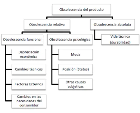 CUADRO 2. OBSOLESCENCIA DEL PRODUCTO 