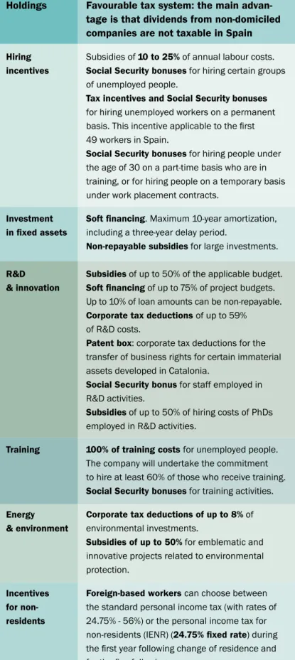 Table summarising main tax incentives and grants