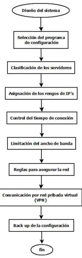 Figura 5. Diseño del sistema 