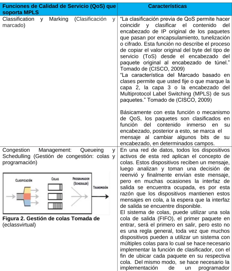 Figura 2. Gestión de colas Tomada de  (eclassvirtual) 