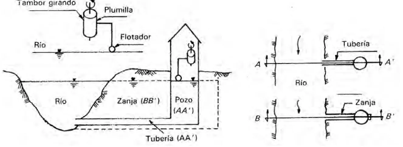 Figura 1: Limnígrafo  A.5.1  Limnígrafos mecánicos  
