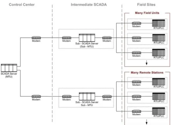 Figura 4. Red SCADA 