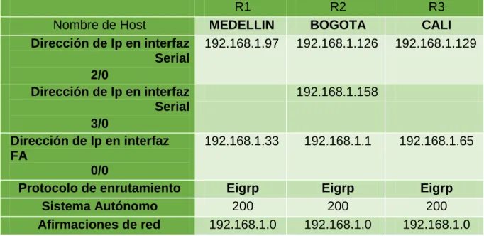 Tabla enrutamiento Router Bogotá:   