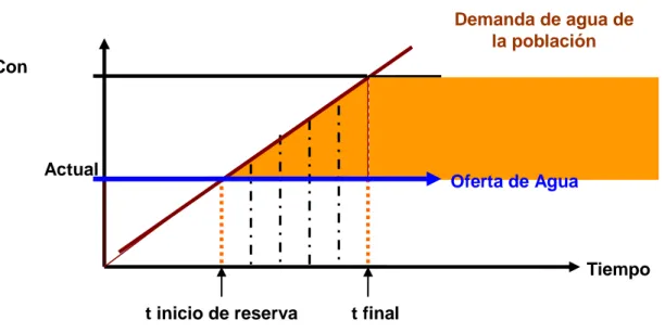 Fig 6. Comportamiento de uso de las reservas a lo largo del tiempo
