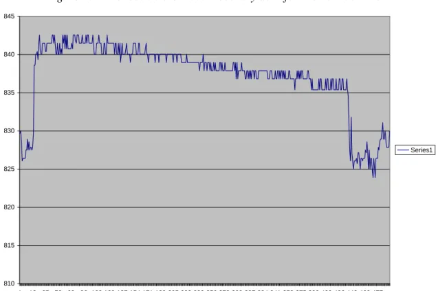 Figure 4:  Erroneous water-level recovery data for the La Posta well 