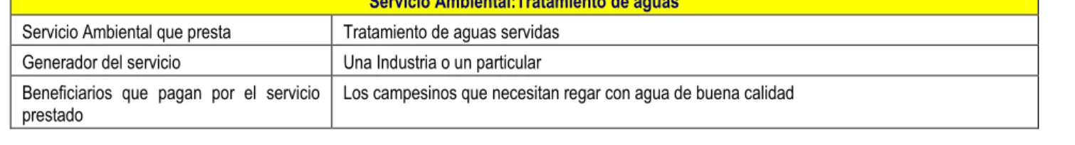 Tabla 2.8 PSA de tratamiento de aguas 