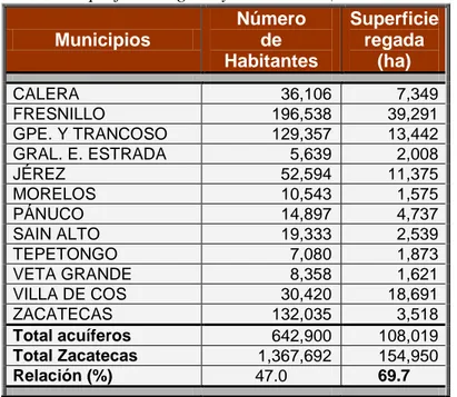Tabla I.5.: Superficie Regada y Habitantes (Área de Estudio)  Municipios  Número de  Habitantes  Superficie regada (ha)  CALERA  36,106  7,349  FRESNILLO 196,538  39,291 GPE