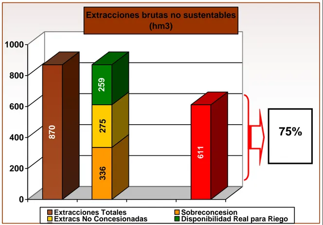 Figura II.2: Extracciones brutas no sustentables (hm 3 ) 
