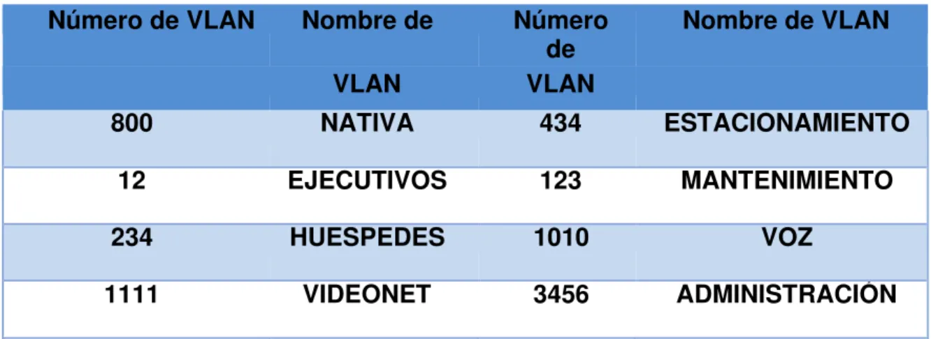 Tabla 1. VLAN 