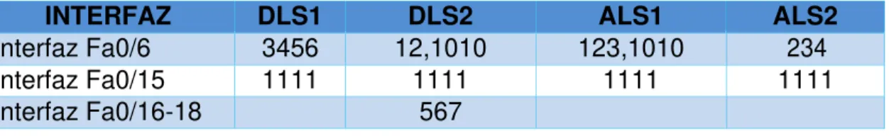 Tabla 2. Interfaces de puerto de acceso 