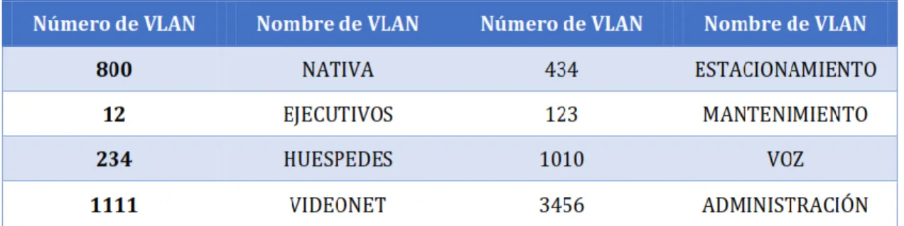 Tabla 1. Información VLAN 